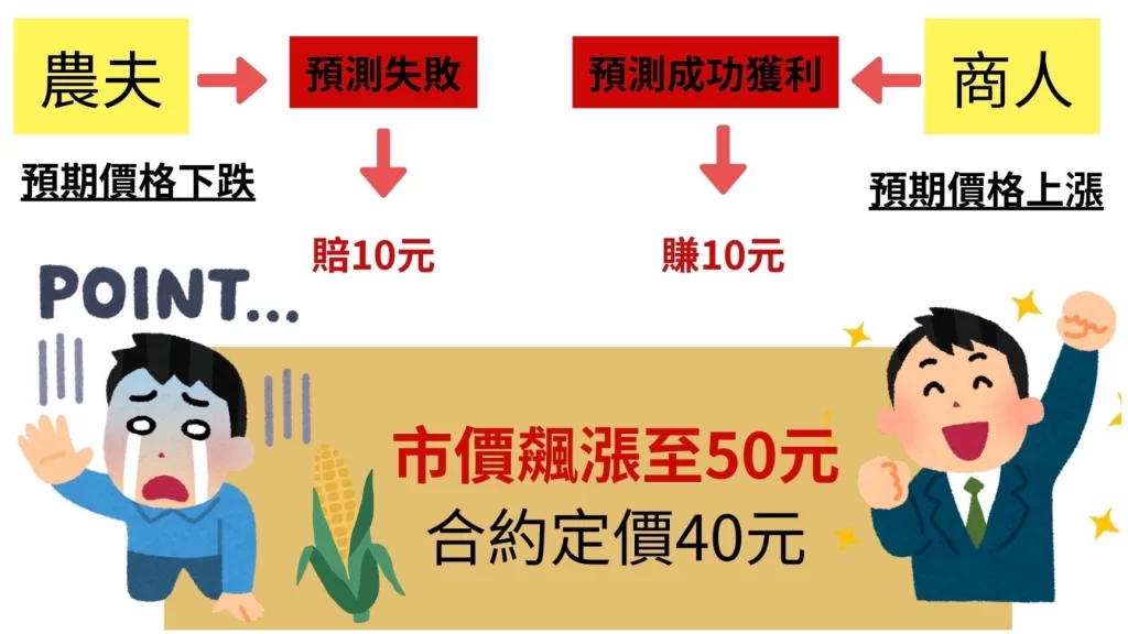 期貨常見問題